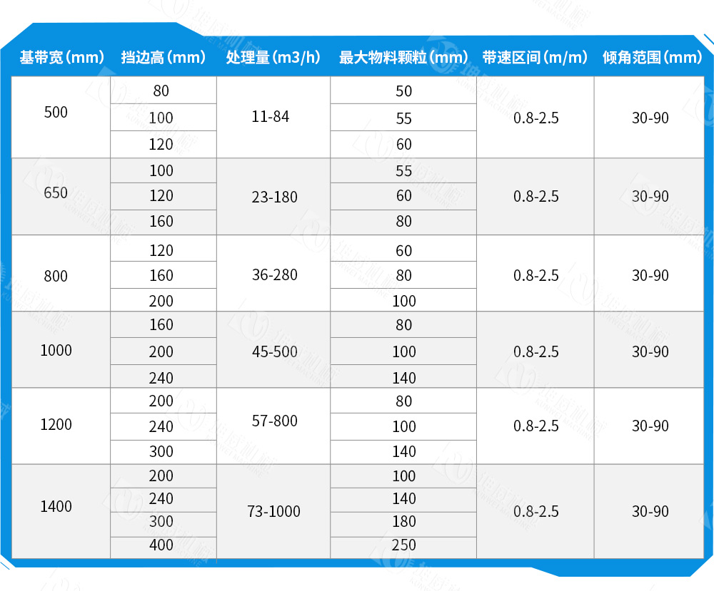 封閉式大傾角皮帶輸送機技術(shù)參數(shù)