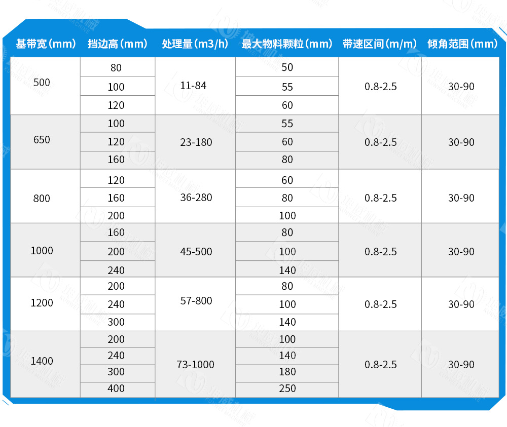 敞開(kāi)式大傾角皮帶輸送機(jī)技術(shù)參數(shù)